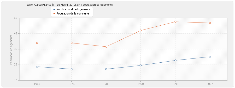 Le Mesnil-au-Grain : population et logements